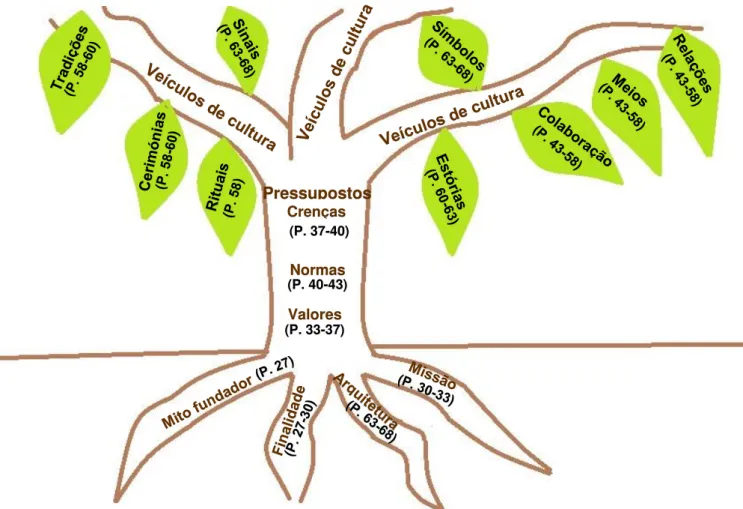 Figura 6.1  –  Árvore que representa as conclusões referentes às vertentes da cultura da escola