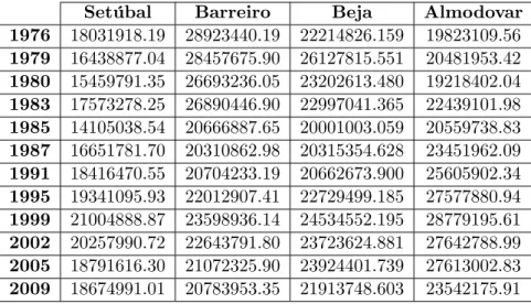 Tabela 5.10: Valor da Estatística F para os vários concelhos