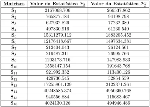 Tabela 5.15: Valor da Estatística F 2 e F 1 para as várias matrizes semi-simuladas