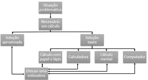Figura 2.3.1.1. – Decisões acerca dos procedimentos de cálculo em problemas numéricos  (adaptado de NCTM (1991, p