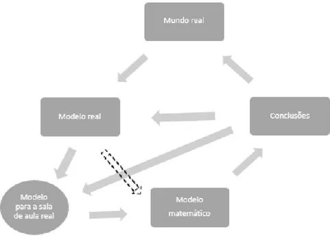 Figura 3.1.2. – Modelação na sala de aula, adaptado de Matos et al (1995, p. 20). 