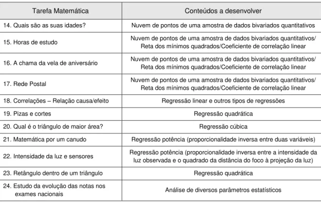 Tabela 5.0.4.  –  Amostras bidimensionais  –  diagramas de dispersão e reta dos mínimos quadrados 