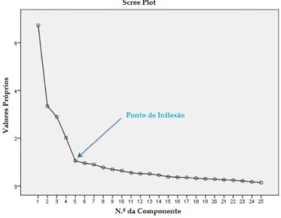 Figura 2.1: Critério de scree plot de escolha de n.º de fatores