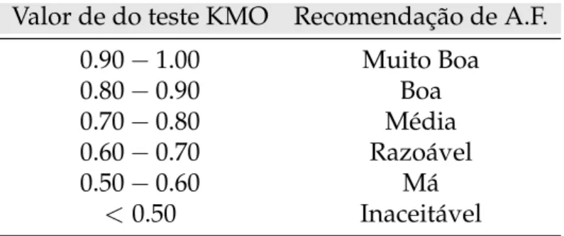 Tabela 2.1: Valores de recomendabilidade da Análise fatorial Valor de do teste KMO Recomendação de A.F.