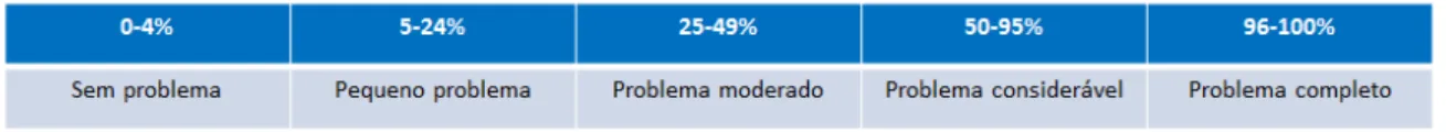 Figura 3.1: Categorização dos resultados em Escala CIF