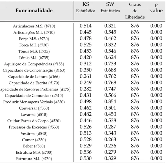 Tabela 3.2: Testes de Normalidade da amostra