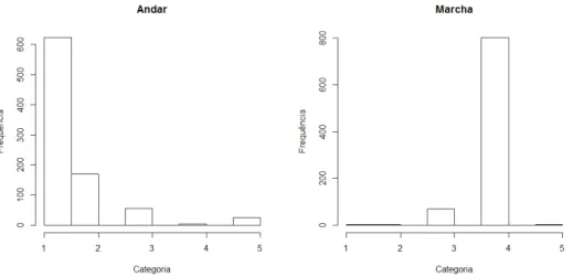 Figura 3.3: Gráficos de barras das variáveis de mobilidade dos idosos