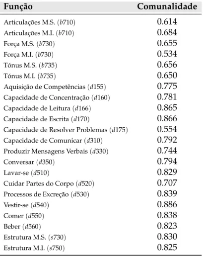 Tabela 3.5: Variáveis com Comunalidade superior a 0.50