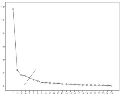 Figura 3.4: Escolha do n.º de fatores pelo gráfico dos valores próprios