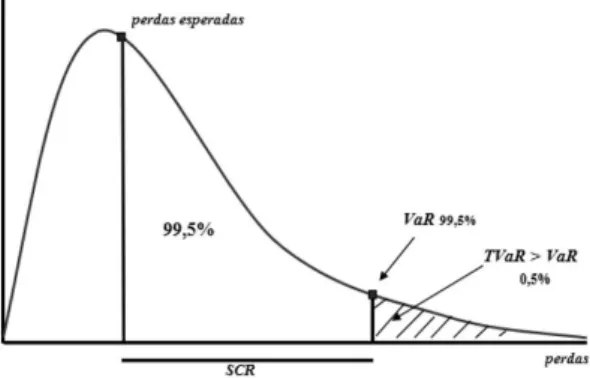 Figura 2.2: Distribuição das Perdas Totais e medidas de risco VaR e TVaR com nível de confiança de 99,5% (Adaptação de Cherchiara e Magatti(2014) [15])