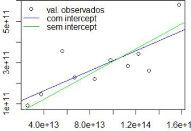 Figura 5.4: Valores observados e regres- regres-sões ajustadas com e sem intercept para Incêndio e Outros Danos