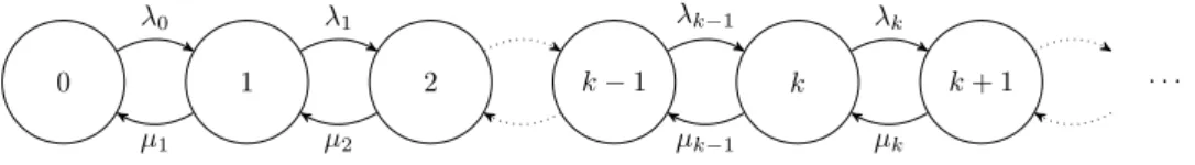 Figure 2.1. State diagram of a birth-death process.