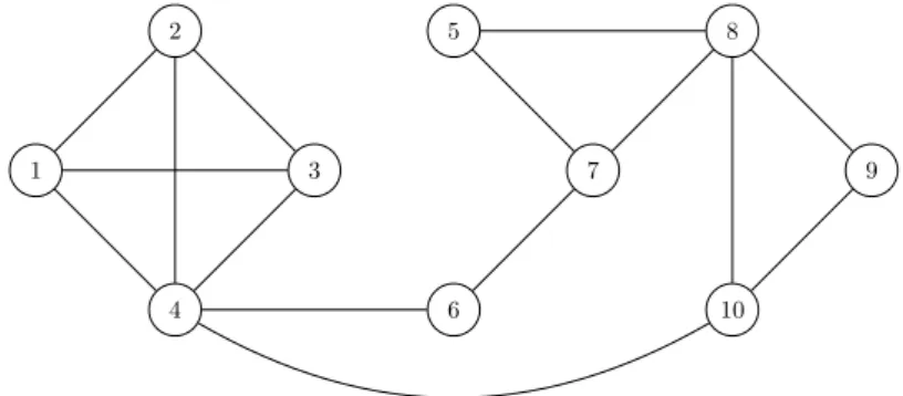 Figure 3.1. Example of graph with n = 10 vertices and m = 15 edges.