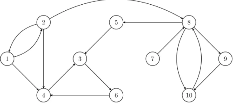 Figure 3.2. Example of digraph with n = 10 vertices and m = 15 edges.