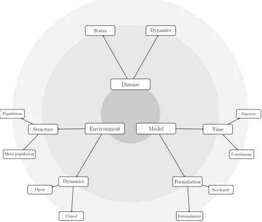Figure 4.1. Categorization of assumptions in epidemiolog- epidemiolog-ical models of infectious diseases: the three main categories include assumptions about the disease itself, the environment within which it spreads, and the mathematical model itself.