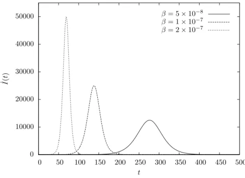 Figure 4.3. Epidemic curve in the deterministic S → I model for different values of β; the population is of size N = 10 6 and initially a single individual is infective (α = N −1 ).