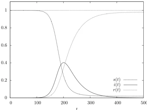 Figure 4.4 shows the evolution over time of the fractions of population in each of the three states in this second case.