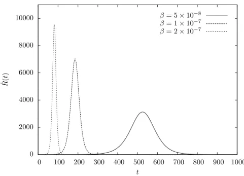 Figure 4.5. Epidemic curve in the deterministic S → I → R model for different values of β and γ = 0.025; the  popu-lation is of size N = 10 6 and initially a single individual is infective (α = N −1 ).