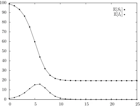 Figure 4.6. Evolution of the expected number of suscep- suscep-tible and infective individuals in the Reed-Frost model; the probability of no infection is α = 0.98, the population is of size N = 100, and initially a single individual is infective.