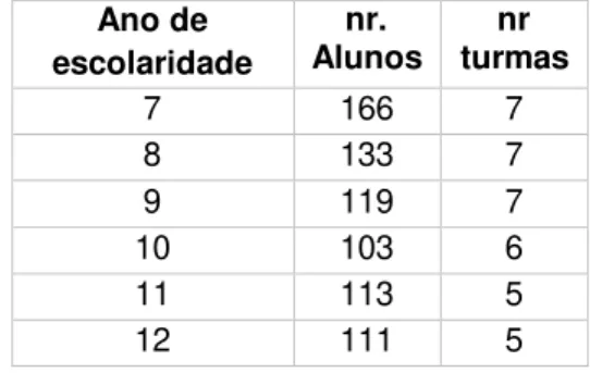 Tabela 2. 1 – Distribuição dos alunos e das turmas por ano de escolaridade  Ano de  escolaridade   nr