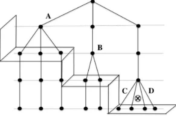 Figura 4.2.1: Modelo com aninhamento em escada estruturado, com 3 degraus e 4 factores
