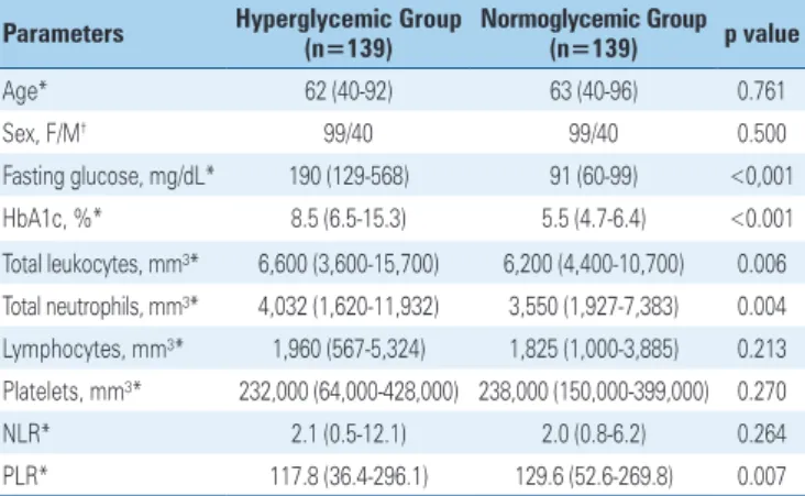 Table 2. Demographic and laboratory parameters of the Hyperglycemic Group,  according to glycated hemoglobin levels (HbA1c)