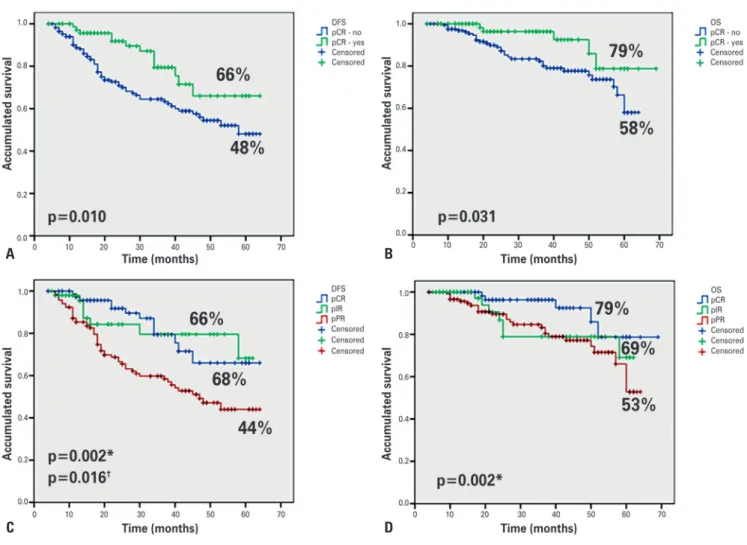 Figure 2. Comparison among the types of pathological response. (A) Disease-free survival