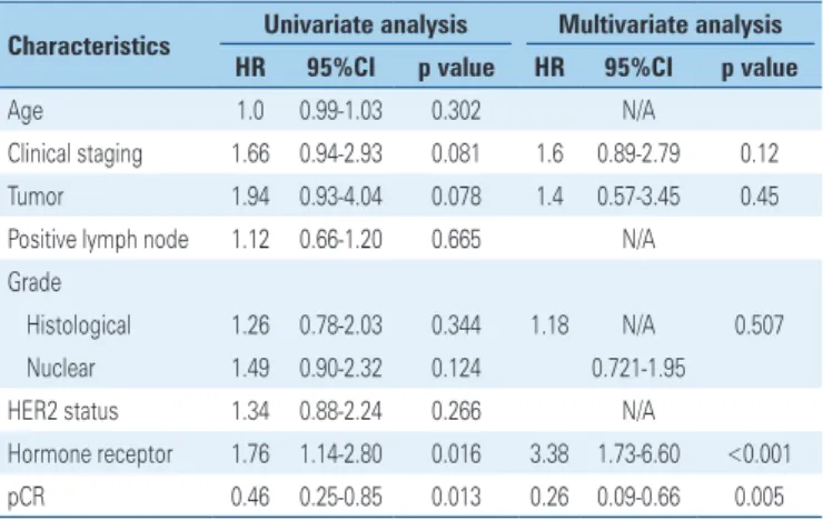 Table 3. Univariate and multivariate analysis for disease-free survival  Characteristics Univariate analysis Multivariate analysis