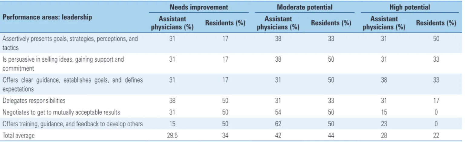 Table 1. Leadership performance of assistant physicians and resisdents Performance areas: leadership