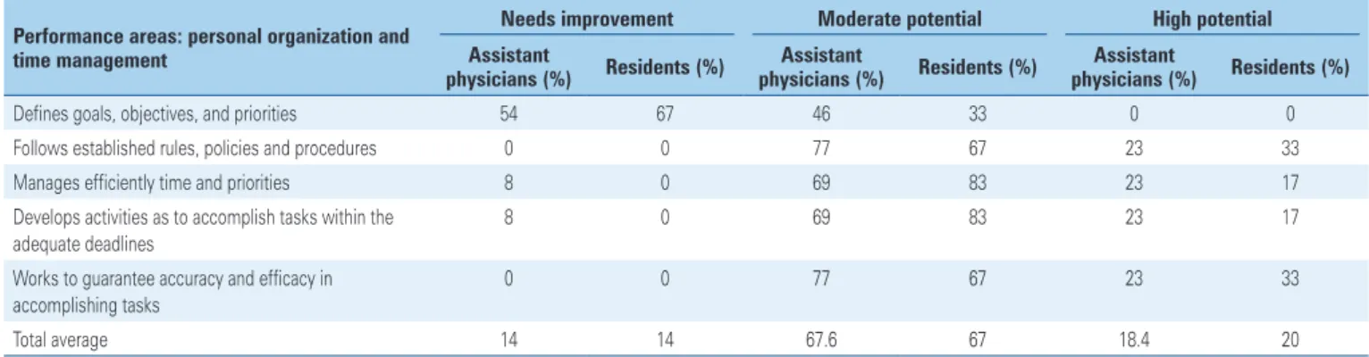 Table 4. Personal organization and time management performance of assistant physicians and residents