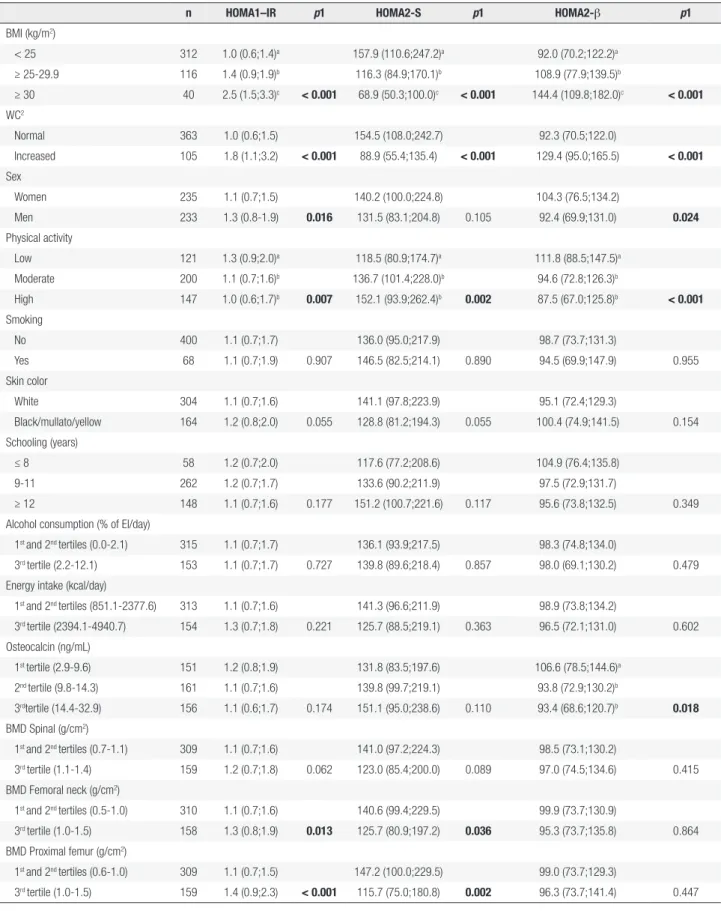 Table 2. Distribution of insulin resistance (HOMA1-IR 1 ), insulin sensitivity (HOMA2-S 2 ) and  β  cell function (HOMA2- β 2 ) in 468 young adults according to  categories of selected variables, 2002-2004 Ribeirão Preto cohort, Brazil, fourth follow-up