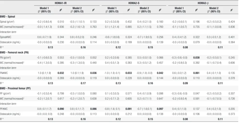 Table 3. Linear regression between bone mineral density (BMD; g/cm 2 ) and insulin resistance (HOMA1-IR 1 ), insulin sensitivity (HOMA2-S 2 ) and  β  cell function (HOMA2- β 2 ) in 468 young adults, 2002-2004  Ribeirão Preto cohort, Brazil, fourth follow-u