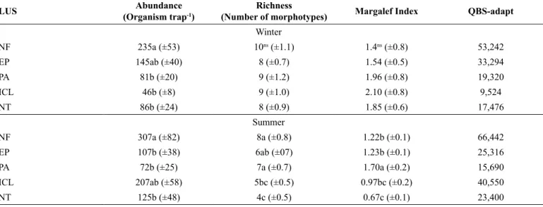 Table 5. Abundance, richness, diversity of springtails morphotypes (mean ± standard deviation), and soil biological quality-adapt (QBS-adapt) in native forest (NF),  eucalyptus plantations (EP), pasture (PA), integrated crop-livestock (ICL), and no-tillage