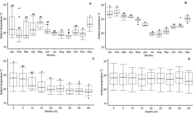 Figure 3.  Boxplots of bottom (BT) and surface (ST) temperature (median, minimum and maximum) per month (A and B) and per transect (C and D) in  January-December 2000, in the region of Ubatuba, São Paulo, Brazil (Friedman Test; different letters indicate a