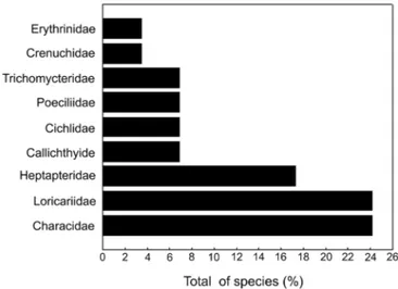 Figure 4. Percentages of the total number of collected species in each order in 