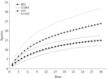 Figure 3. Accumulation curves of termite species (Mao Tau), and 95% confidence  intervals (CI).