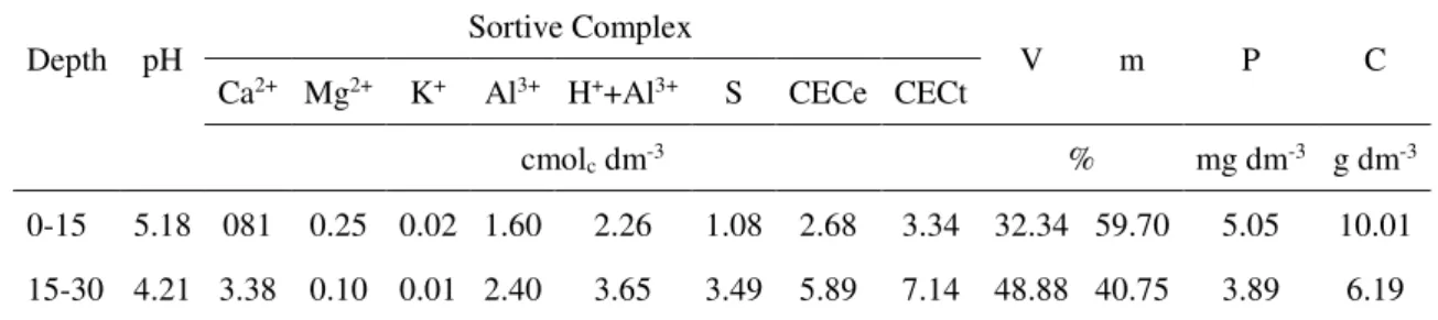 Table 1. Soil chemical analysis of the experimental area at Campus do Cauamé at UFRR. 