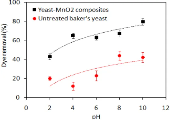 Figure 1. Effect of pH on the biosorption  of  MG  by  untreated  baker’s  yeast  and  yeast-MnO 2 composites  (biosorbent  dosage  =  1.0  g  L -1 ,  dye  concentration  =  100  mg  L -1 ,  contact  time  =  60  min,  temperature = 25°C)