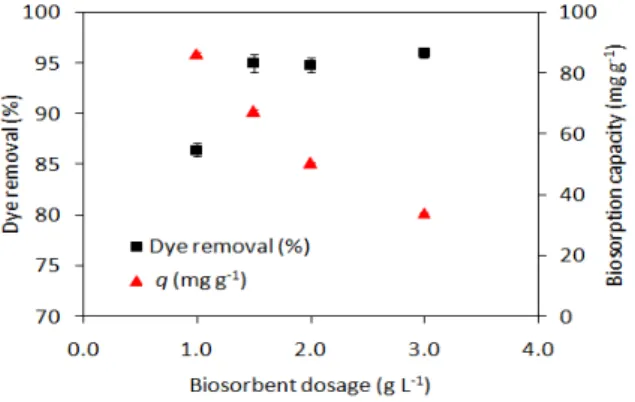 Figure 3 illustrates the effect of biosorbent dosage on the biosorption of MG. As can be  seen, the percentage of removal increased when the biomass dosage rose from 1.0 to 1.5 g L -1 