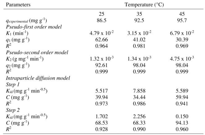 Table  1.  Kinetic  parameters  estimated  by  the  pseudo  first-order,  pseudo  second-order  and  intraparticle diffusion models for the MG biosorption on the yeast-MnO 2  composites