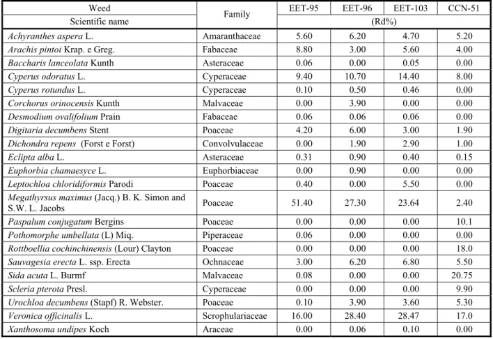 Table 2 - Weed relative distribution (Rd%) based on the studied clones