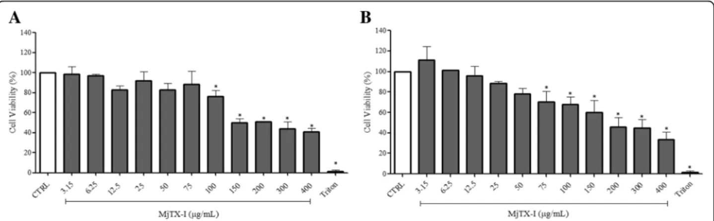 Fig. 1 Cytotoxicity of MjTX-I towards (a) K562-S (b) K562-R tumor cell lines. Results are expressed as the mean percentage of cell viability ± standard deviation of three independent experiments assayed in triplicate