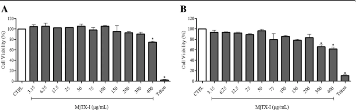 Fig. 2 Cytotoxicity of MjTX-I towards (a) HEK-293 and (b) PBMC non-tumor cells. Results are expressed as the mean percentage of cell viability ± standard deviation of three independent experiments assayed in triplicate