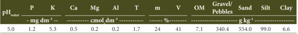Table 2. Quantities of N, P 2 O 5,  and K 2 O and corral manure for combinations of mineral (MF) and organic fertilization  (OF) and control.