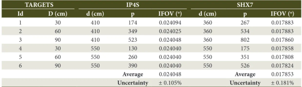 Figure 4. Results of the regression analysis between estimated and observed values of diameter for SHX7 and IP4S  by using Diam_I and Diam_R calculations, being R 2  the coefficient of determination, IC the confidence interval and  p the probability of the