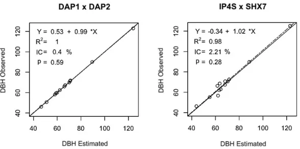 Figure 6. Adjustments between repeated measurements (DBH 1  x DBH 2 ) made with diametric tape and adjustments  between Diam_R made from SHX7 and IP4S.
