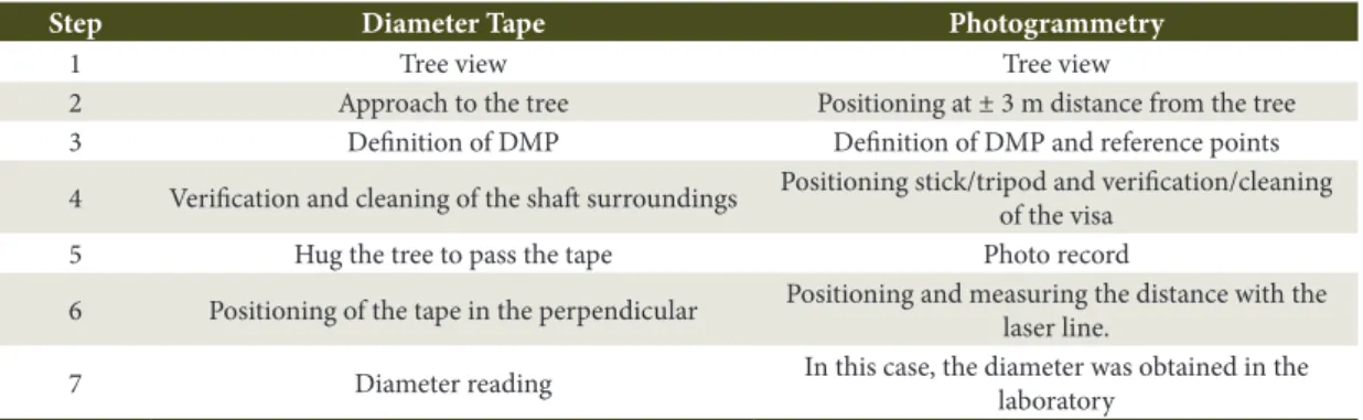Table 2. Steps for stem diameter measuring by direct and proposed indirect methods.