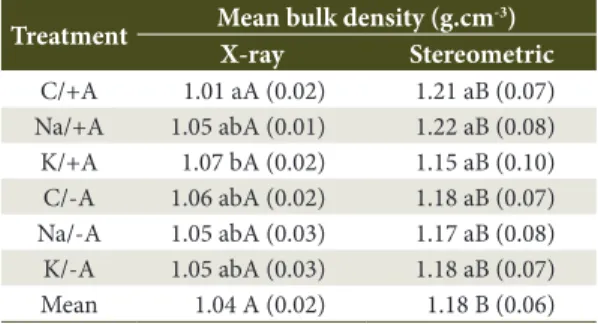 Table 2. Mean bulk density of Eucalyptus briquettes  determined by X-ray and stereometric methods.
