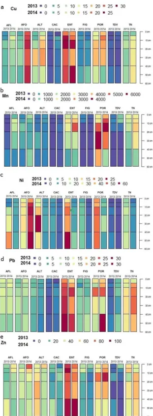 Figure 2. Trace element levels (mg kg -1 ) of the soil layers sampled during the winter of 2013 and the summer of 2014  from the Cicuta Forest ARIE: (a) Copper-Cu; (b) Manganese-Mn; (c) Nickel-Ni; (d) Lead-Pb; (e) Zinc-Zn
