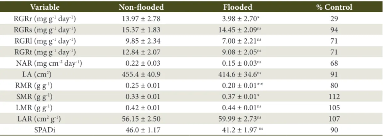 Table 2. Relative growth rates of root (RGRr), steam (RGRs), leaves (RGRl) and total (RGRt), net assimilation rate  (NAR), leaf area (LA), root (RMR), steam (SMR), leaves (LMR) mass ratios, leaf mass ratio (LAR), and SPAD index  (SPADi) of young plants of 